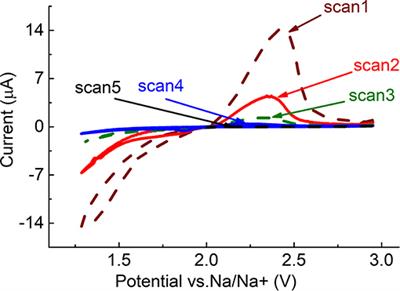 Comparison of the Catalytic Activity of Carbon, Spinel-Based, and Carbide Materials in the Na-Air Battery